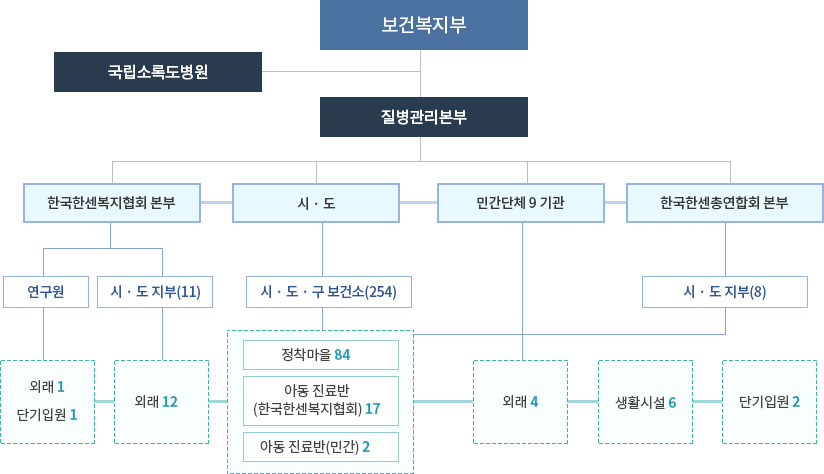 한센사업 관리체계도