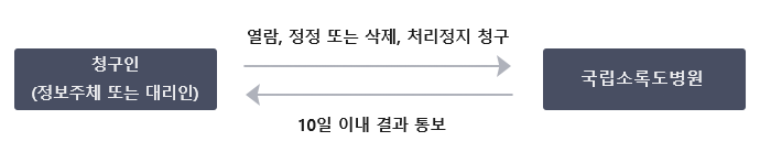청구인(정보주체 또는 대리인)은 국립소록도병원에게 열람, 정정 또는 삭제, 처리정지 청구 하면 국립소록도병원은 청구인(정보주체 또는 대리인)에게 10일 이내 결과를 통보해야 합니다.