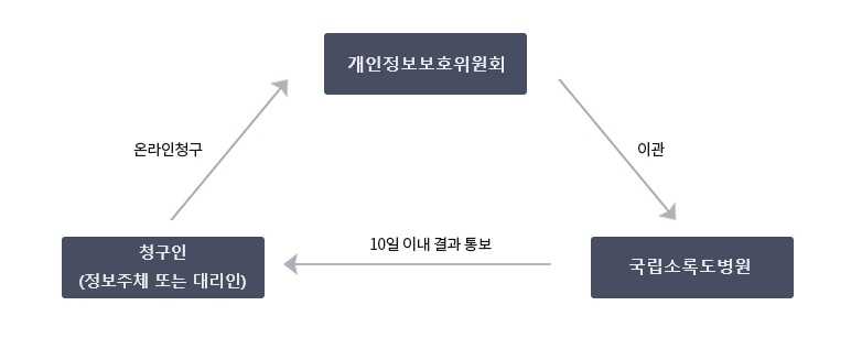 청구인(정보주체 또는 대리인)은 개인정보보호위원회에 온라인 청구하면 개인정보보호위원회는 국립소록도병원에게 이관하여 10일이내로 결과 통보를 청구인(정보주체 또는 대리인)에게 함